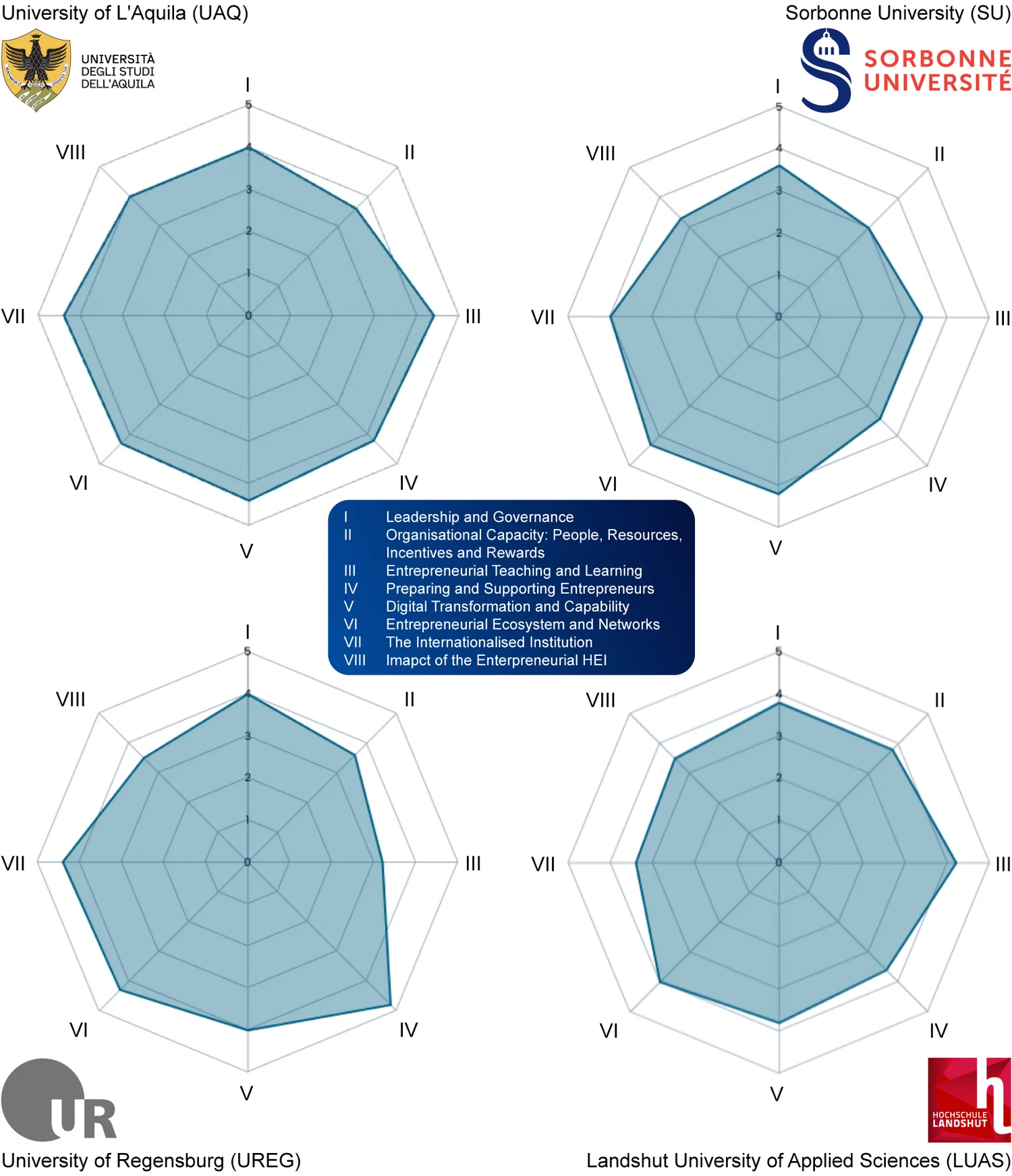 Comparative HEInnovate radar profiles for the University of L’Aquila, Sorbonne University, the University of Regensburg and Landshut University of Applied Sciences.